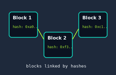 Three blocks joined by hash links